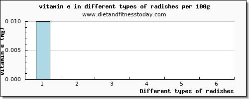 radishes vitamin e per 100g